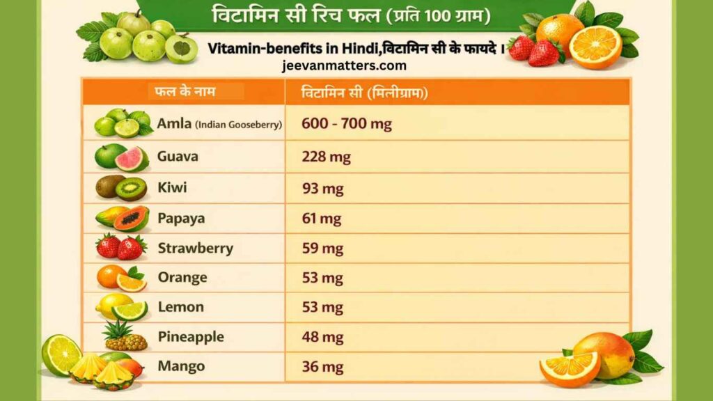 Vitamin-benefits in Hindi,विटामिन सी के फायदे । Vitamin-benefits in Hindi,विटामिन सी के फायदे ।